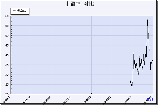 博实结（301608）历年市盈率对比