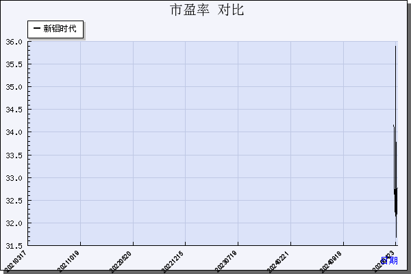 新铝时代（301613）历年市盈率对比