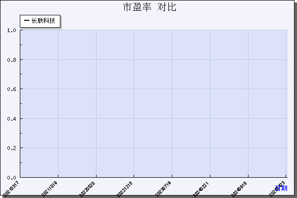 长联科技（301618）历年市盈率对比