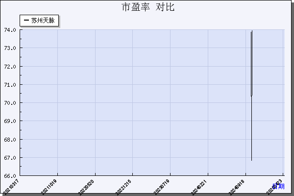 苏州天脉（301626）历年市盈率对比