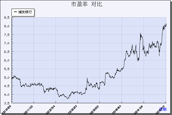 浦发银行（600000）历年市盈率对比