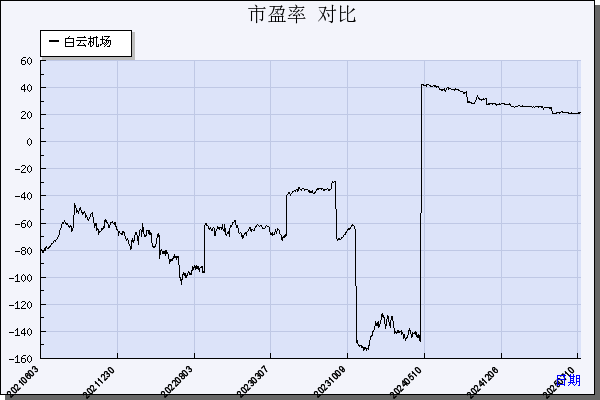 白云机场（600004）历年市盈率对比
