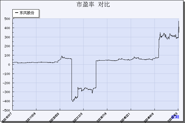 东风股份（600006）历年市盈率对比