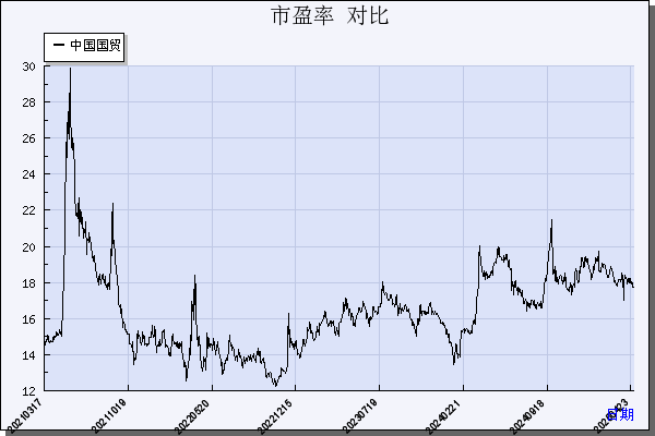 中国国贸（600007）历年市盈率对比