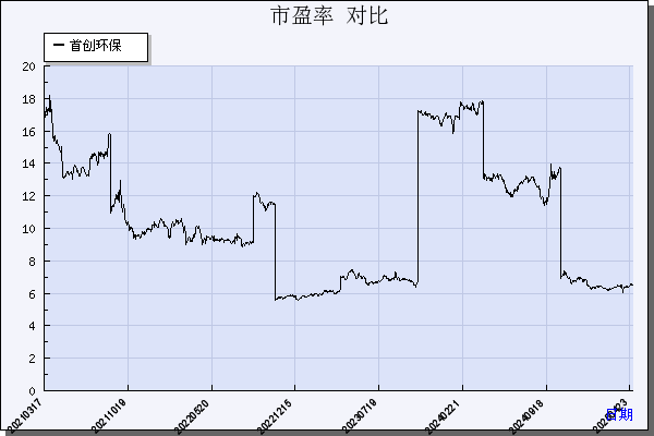 首创环保（600008）历年市盈率对比