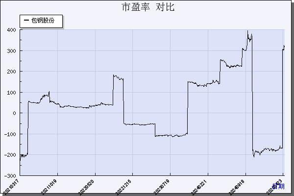 包钢股份（600010）历年市盈率对比