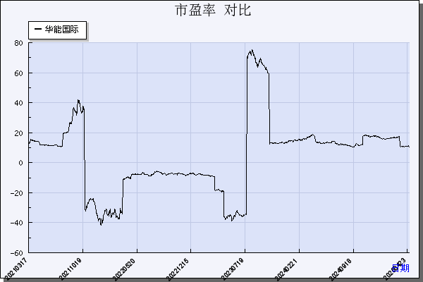 华能国际（600011）历年市盈率对比