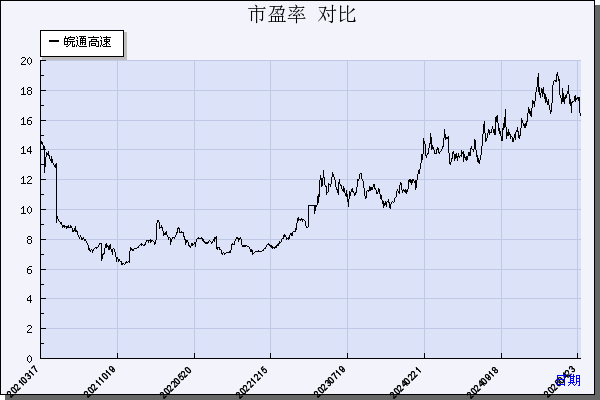 皖通高速（600012）历年市盈率对比