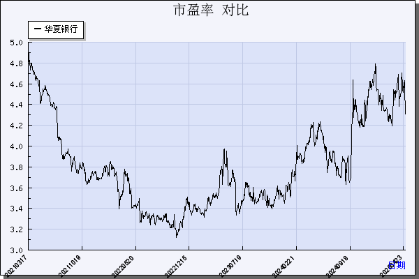 华夏银行（600015）历年市盈率对比