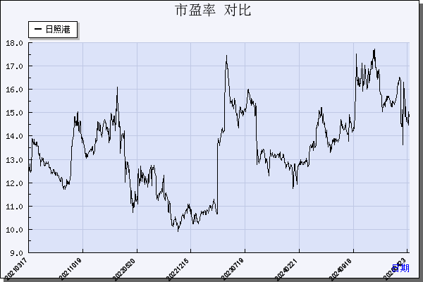 日照港（600017）历年市盈率对比