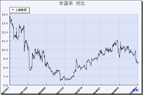 上港集团（600018）历年市盈率对比