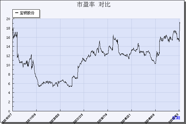 宝钢股份（600019）历年市盈率对比