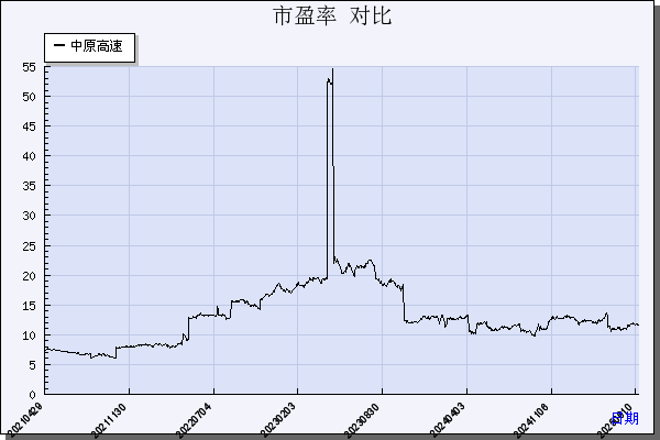 中原高速（600020）历年市盈率对比