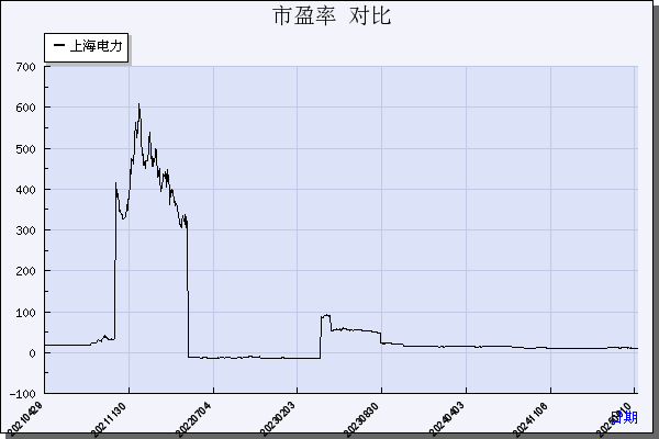 上海电力（600021）历年市盈率对比