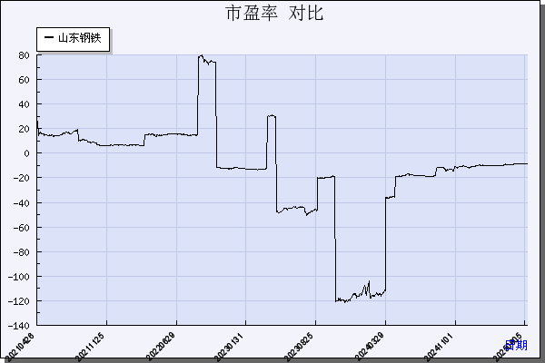 山东钢铁（600022）历年市盈率对比
