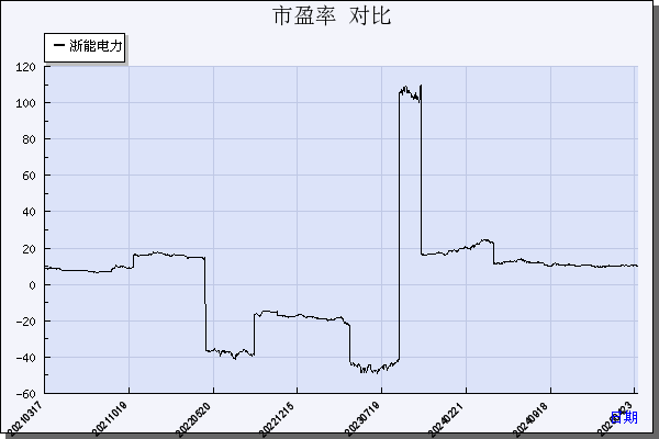 浙能电力（600023）历年市盈率对比
