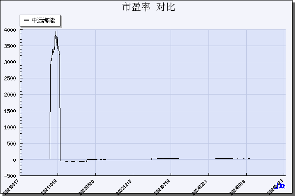 中远海能（600026）历年市盈率对比