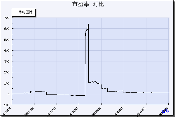 华电国际（600027）历年市盈率对比