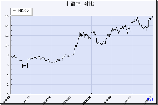 中国石化（600028）历年市盈率对比