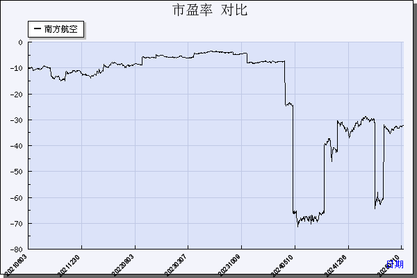 南方航空（600029）历年市盈率对比