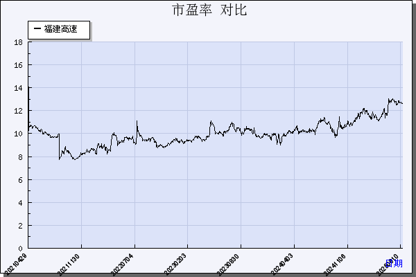 福建高速（600033）历年市盈率对比