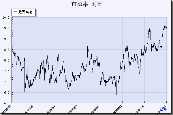 楚天高速（600035）历年市盈率对比