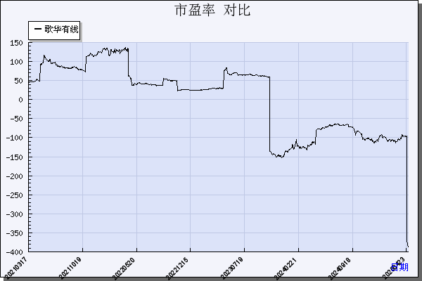 歌华有线（600037）历年市盈率对比