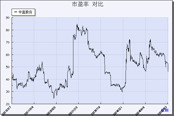 中直股份（600038）历年市盈率对比