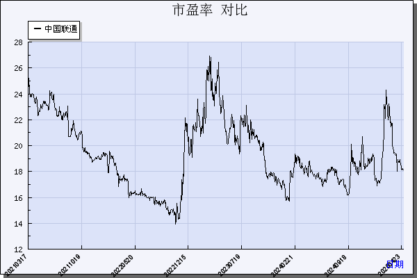 中国联通（600050）历年市盈率对比