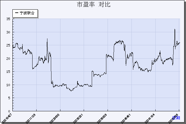 宁波联合（600051）历年市盈率对比