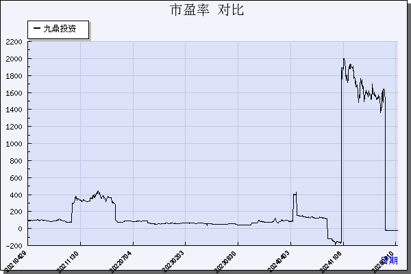 九鼎投资（600053）历年市盈率对比