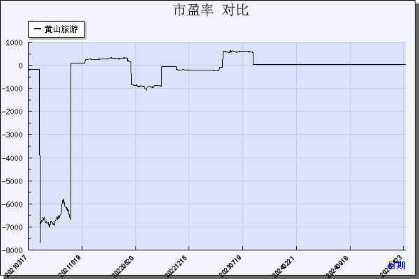 黄山旅游（600054）历年市盈率对比