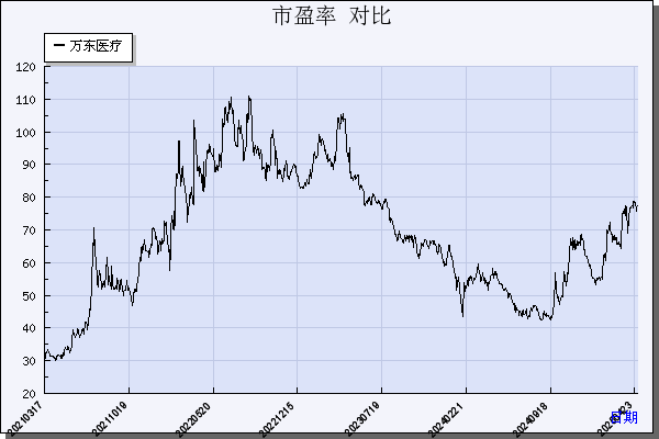 万东医疗（600055）历年市盈率对比
