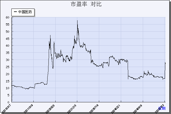中国医药（600056）历年市盈率对比