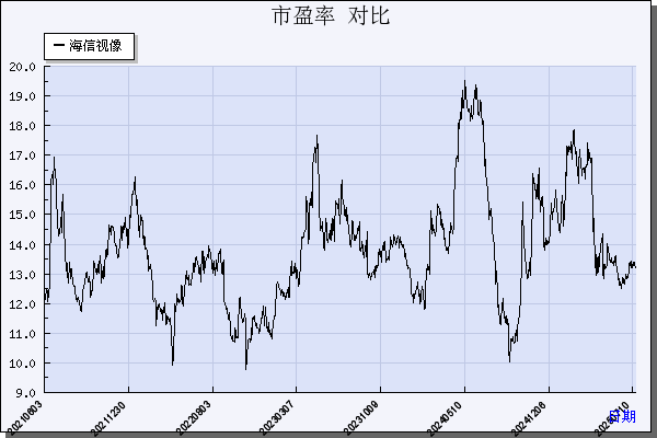 海信视像（600060）历年市盈率对比