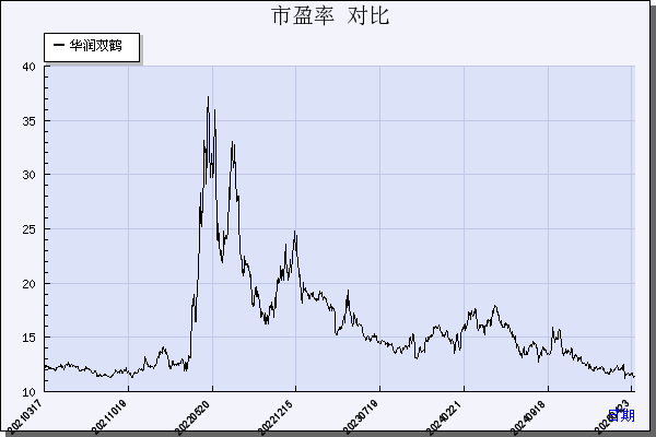 华润双鹤（600062）历年市盈率对比