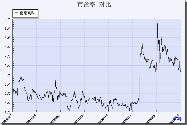南京高科（600064）历年市盈率对比