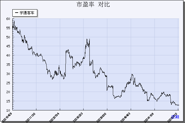 宇通客车（600066）历年市盈率对比