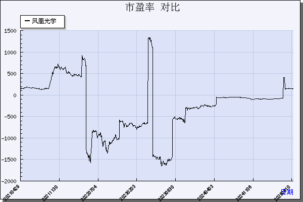 凤凰光学（600071）历年市盈率对比