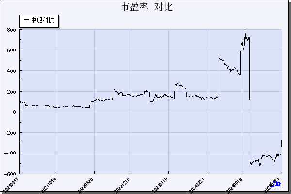 中船科技（600072）历年市盈率对比