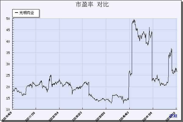 光明肉业（600073）历年市盈率对比
