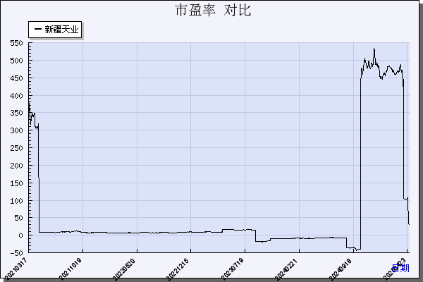 新疆天业（600075）历年市盈率对比