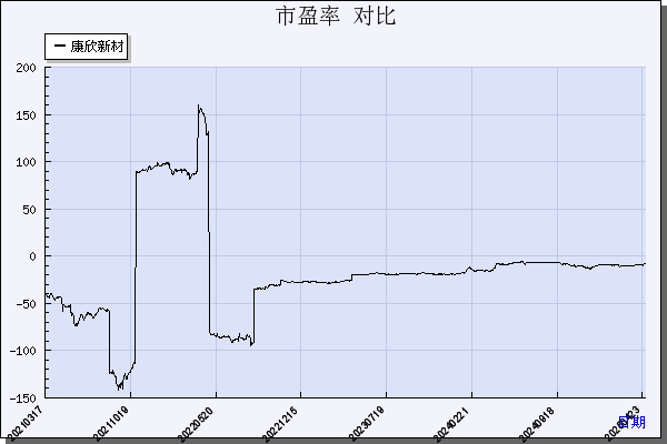 康欣新材（600076）历年市盈率对比
