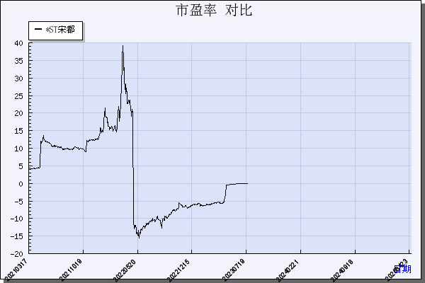 *ST宋都（600077）历年市盈率对比