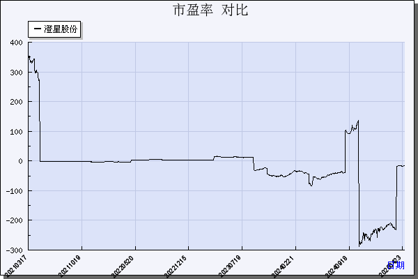 澄星股份（600078）历年市盈率对比