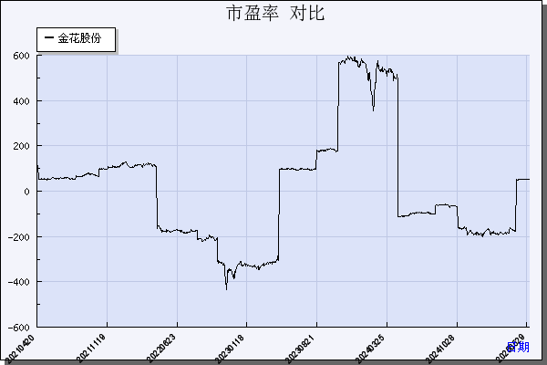 金花股份（600080）历年市盈率对比