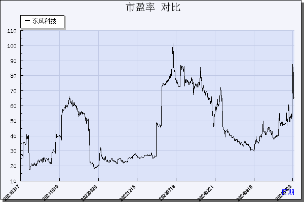 东风科技（600081）历年市盈率对比