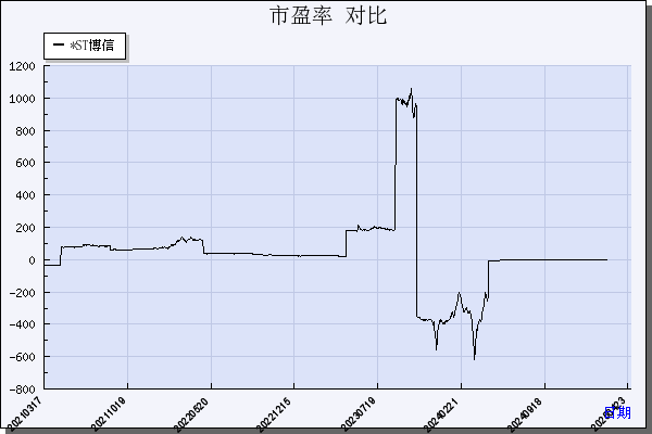 *ST博信（600083）历年市盈率对比
