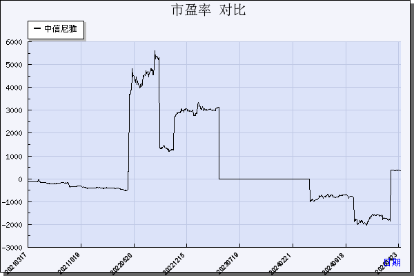 中信尼雅（600084）历年市盈率对比