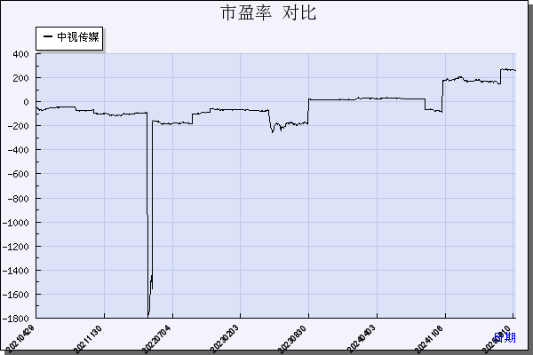 中视传媒（600088）历年市盈率对比